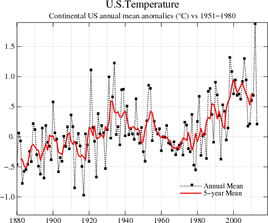 US-Temperature-Chart-After-v2
