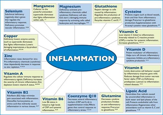 Inflammation-vitamins